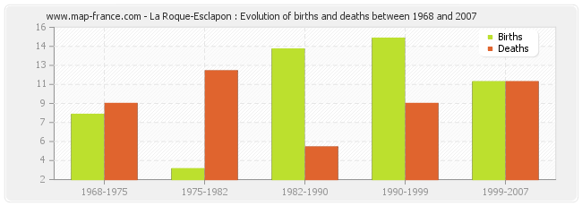 La Roque-Esclapon : Evolution of births and deaths between 1968 and 2007